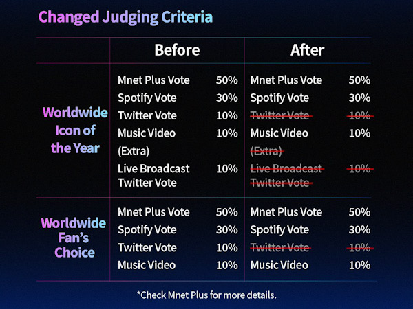 Gegara Elon Musk, Voting Twitter Tidak Lagi Masuk Penilaian MAMA Awards 2022