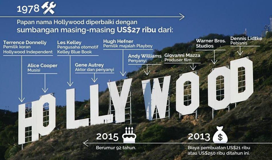 Hollywood fakta