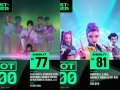 Saja Boys dan HUNTR/X 'KPop Demon Hunters' Sukses Debut di Chart Billboard Hot 100